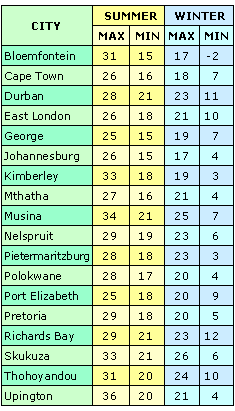 South Africa Yearly Weather Chart