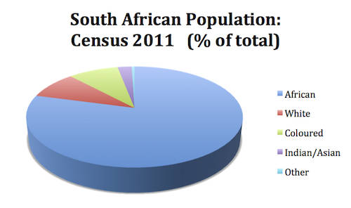 South Africa Religion Chart