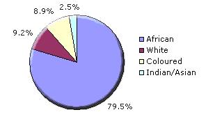 South Africa's Population - source: Statistics South Africa 2007 South Africa's Population - source: Statistics South Africa 2007