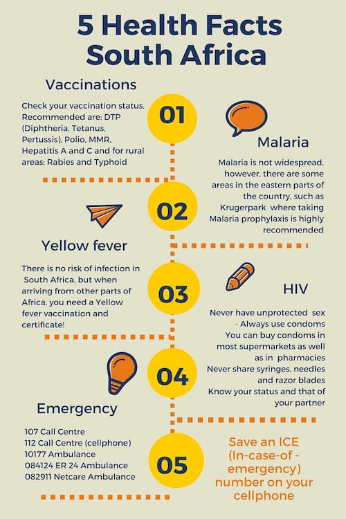 Infographic on Important South Africa health facts