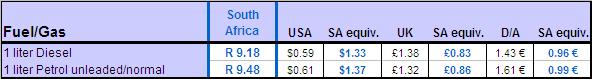 Cape Town Cost of Living 2011 Table Petrol
