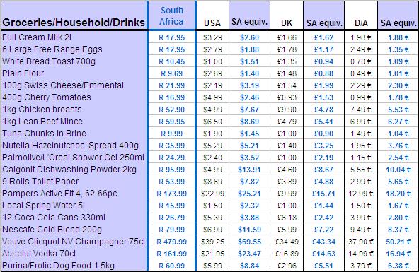 Cape Town Cost of Living 2011 Groceries